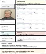 Seeing the person behind the numbers: Personas to develop empathy and support the use of patient-reported outcome measures